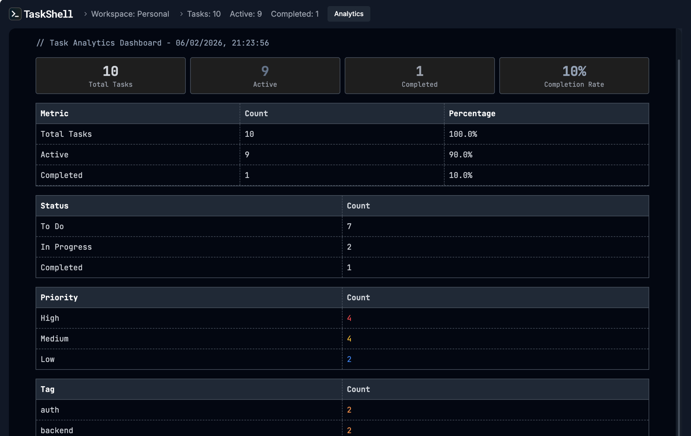 TaskShell productivity analytics